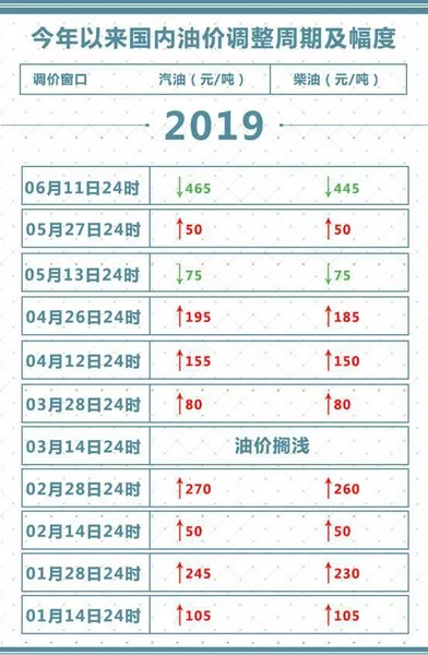 好消息！油价迎年内最大降幅 加满一箱少花18.5元