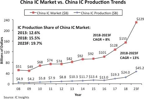 中国半导体在5-10年内不可能自给自足 本土国产率只有4.2%