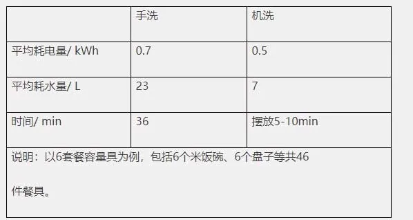 解决洗碗烦恼 你需要一款功能适合的家用洗碗机