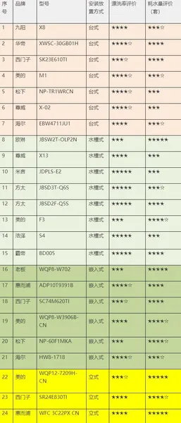 解决洗碗烦恼 你需要一款功能适合的家用洗碗机