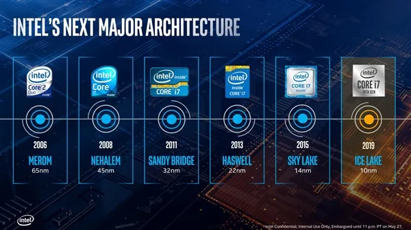 10代Ice Lake i7单核性能曝光：同频比Skylake提升40%还多