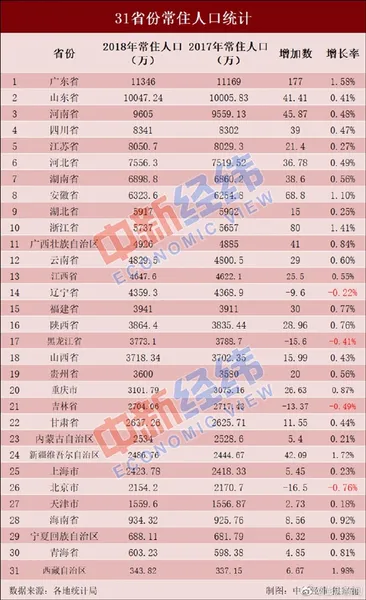 31省、直辖市常住人口排行榜出炉：广东位列第一