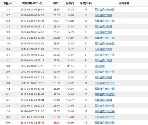 四川长宁6.0级地震权威解读：与汶川8.0级大地震无关