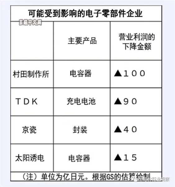 华为禁令持续：美日芯片厂哀鸿遍野