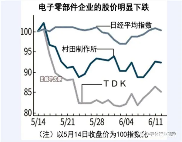 华为禁令持续：美日芯片厂哀鸿遍野