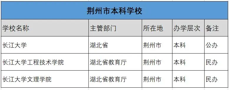 长江大学是一本还是二本(长江大学