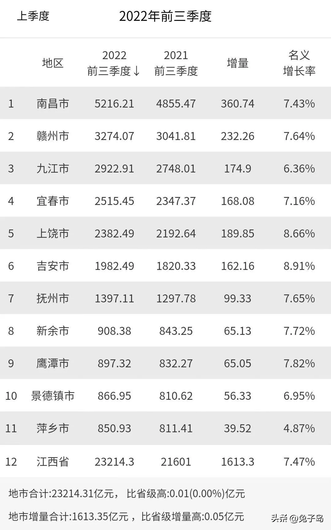 江西各市gdp排名一览 | 江西省地级市GDP经济发展情况