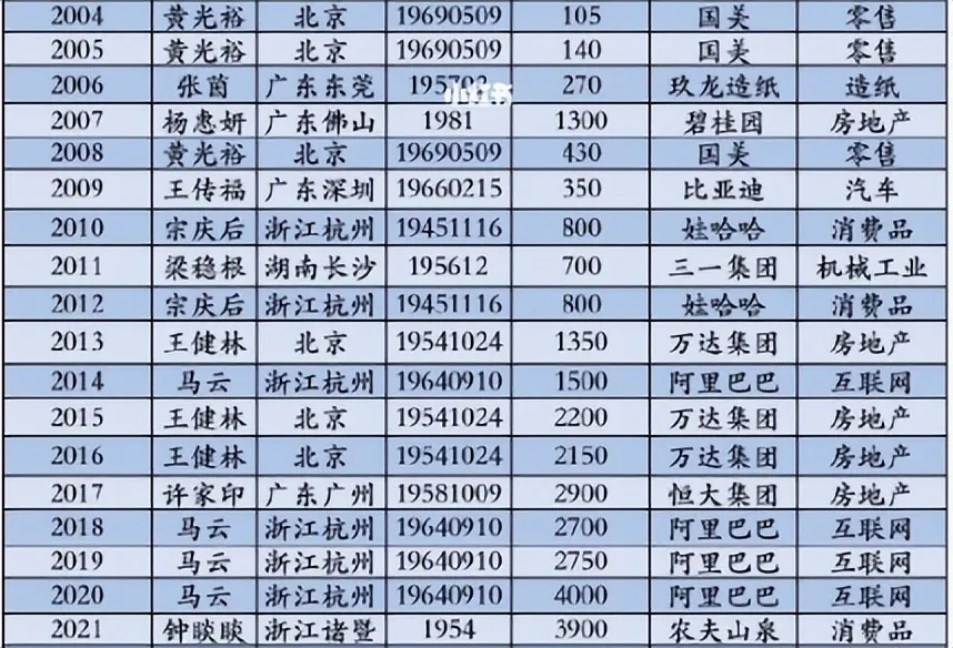 2021中国富豪榜排名名单 | 十位历届中国首富简介