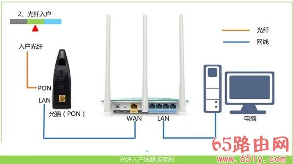 路由器、电脑、光猫(宽带网线) 连接方式