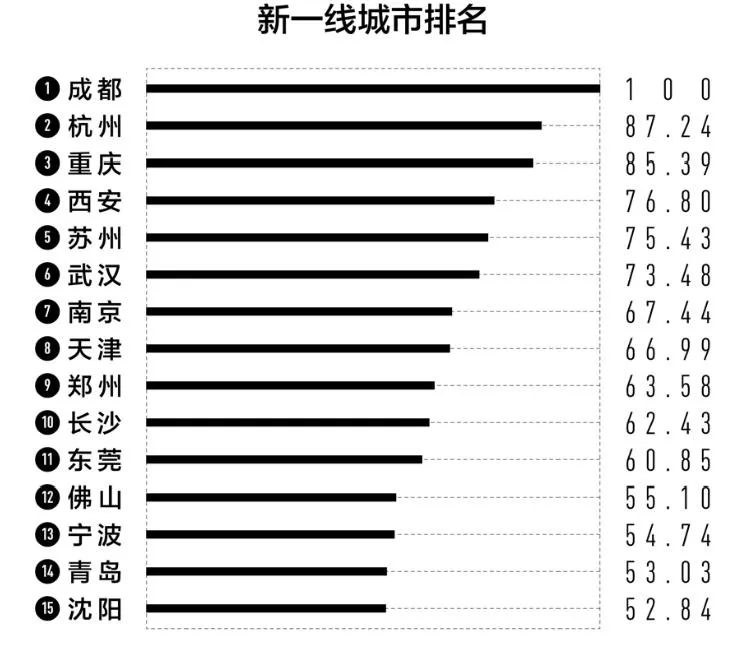 西安属于几线城市 | 西安GDP产值及消费水平高吗