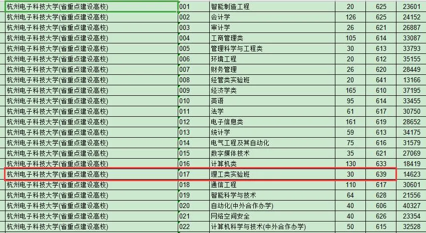 杭州电子科技大学是211还是985 | 杭电排名为什么高