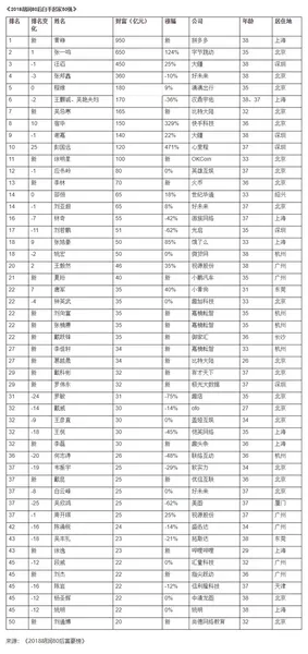 2018胡润80后富豪榜发布：拼多多黄峥成白手起家榜新首富