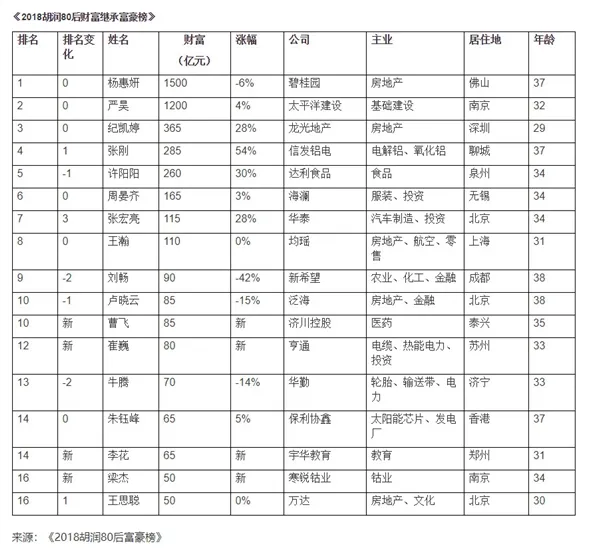 2018胡润80后富豪榜发布：拼多多黄峥成白手起家榜新首富