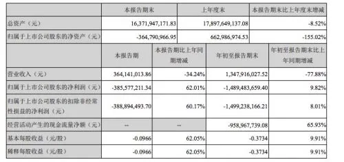 乐视网前三季度营收13.48亿 净利润亏损14.89亿元