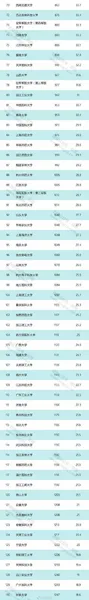 世界大学排行榜名单2019 161所中国高校上榜