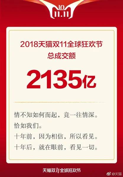 2135亿元！2018天猫双11大幕落下 超去年26.9％