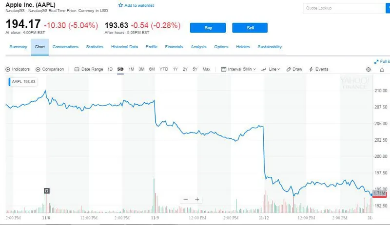 苹果重挫5% 双十一iPhone热销不敌投行供应商齐看衰