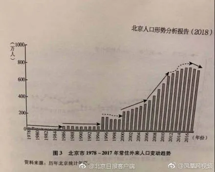 北京人口蓝皮书2018正式发布 超半数家庭不足三口人