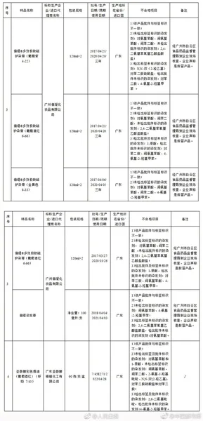 29家企业化妆品查出不合格2018 附产品名单及厂家