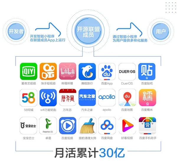 百度智能小程序开源：首批成员APP月活超30亿