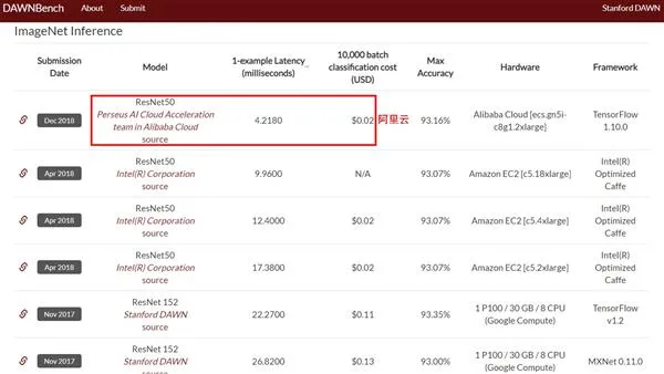 阿里云图像识别速度创纪录：比亚马逊AWS快2.36倍 比谷歌快5.28倍