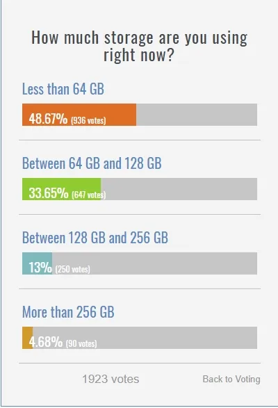你手机容量多大？存储空间最新统计：一半用户64GB就够