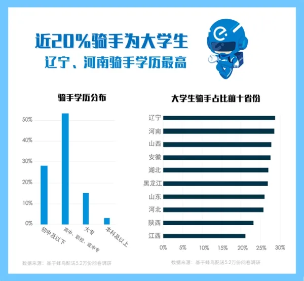 饿了么发布报告：大学生做骑手越来越多 月薪8千以上