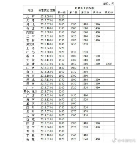 31省份最低工资标准出炉 快看看你拖后腿没？！