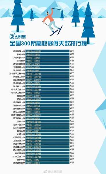 2019全国300个高校寒假天数排行榜 最多放假近两个月！