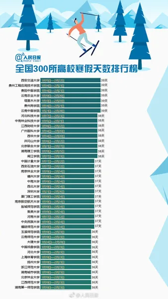 2019全国300个高校寒假天数排行榜 最多放假近两个月！