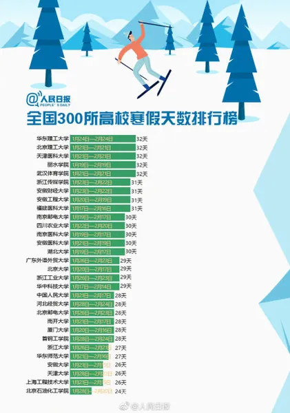 2019全国300个高校寒假天数排行榜 最多放假近两个月！