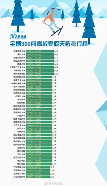 2019全国300个高校寒假天数排行榜 最多放假近两个月！