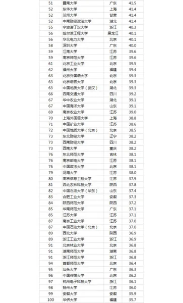 2019中国最好大学是什么？附全国最好的大学前100