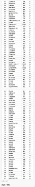 2019中国最好大学是什么？附全国最好的大学前100