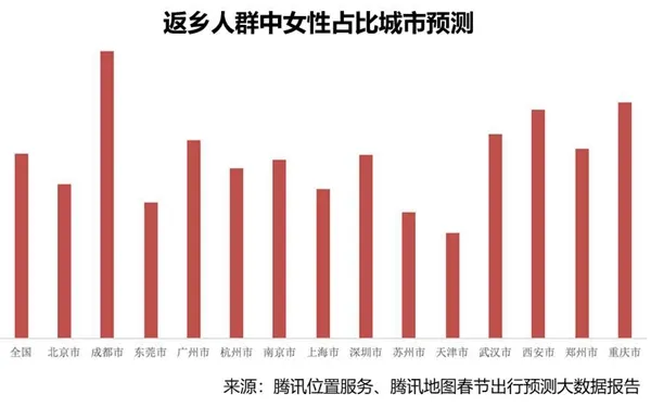 腾讯发春节出行预测报告：郑州站最忙 成都返乡妹子最多