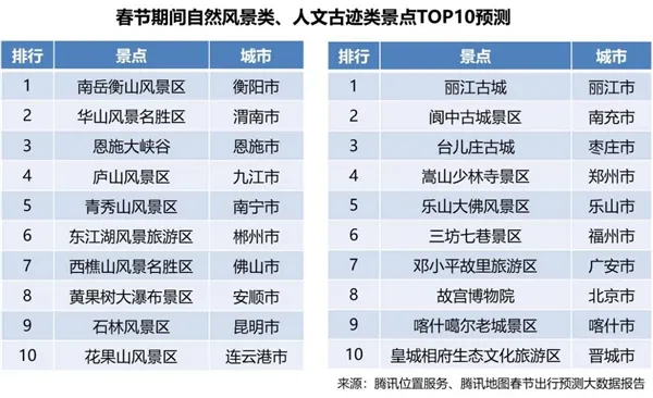 腾讯发春节出行预测报告：郑州站最忙 成都返乡妹子最多