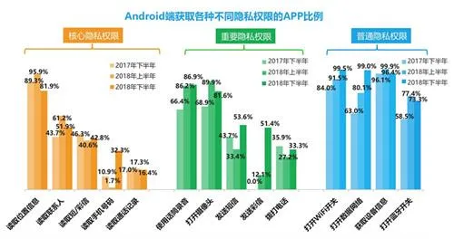 腾讯互联网报告显示：投资理财类APP最爱窃取隐私