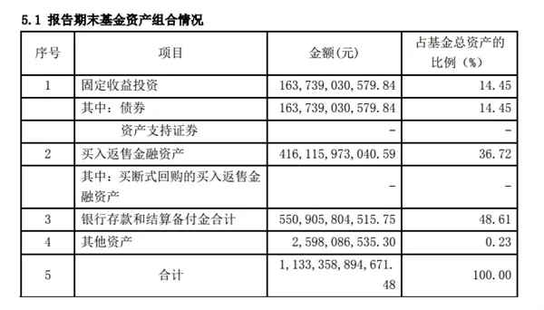 收益跌跌不休 天弘余额宝一年缩水超5500亿元 