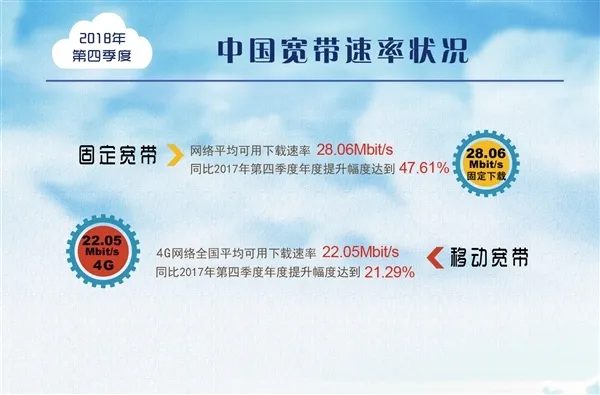《中国宽带速率状况报告》发布：上海、北京、江苏超30Mbps