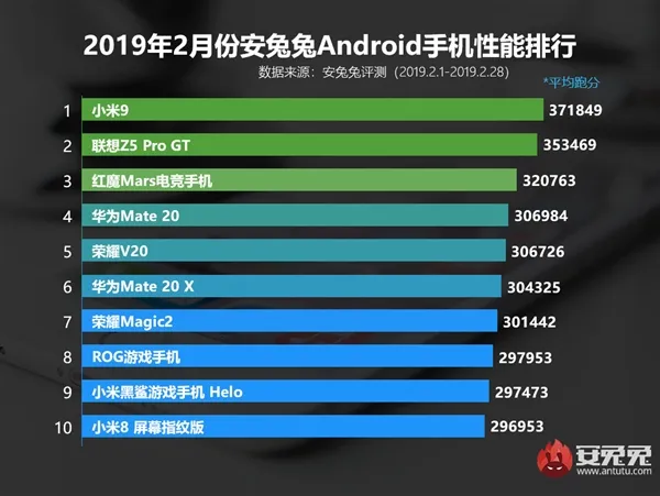 安兔兔安卓手机性能榜公布：搭载骁龙855的小米9获第一