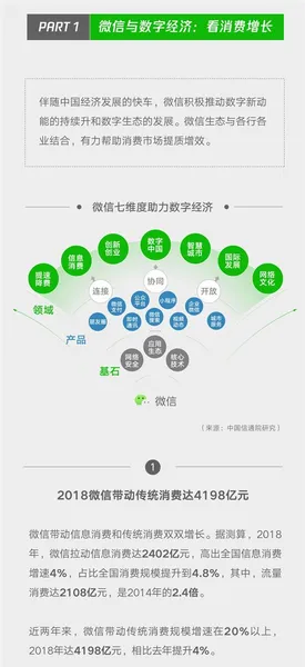 微信影响力报告：带动传统消费达4198亿元 同比增长26%