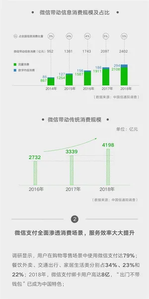 微信影响力报告：带动传统消费达4198亿元 同比增长26%