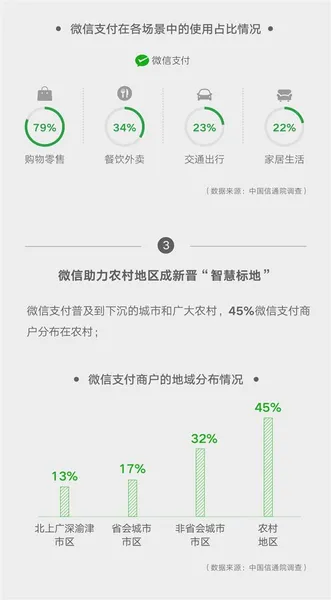 微信影响力报告：带动传统消费达4198亿元 同比增长26%