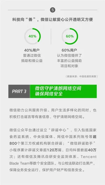 微信影响力报告：带动传统消费达4198亿元 同比增长26%