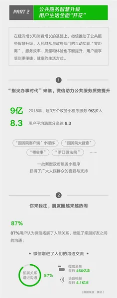 微信影响力报告：带动传统消费达4198亿元 同比增长26%