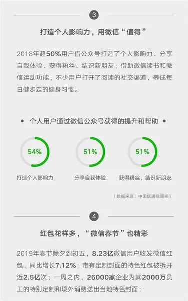 微信影响力报告：带动传统消费达4198亿元 同比增长26%