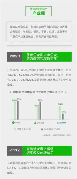 微信影响力报告：带动传统消费达4198亿元 同比增长26%