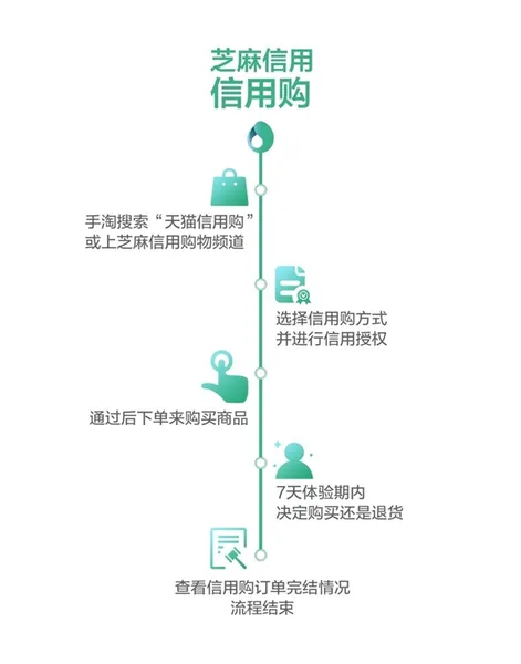 天猫“信用购”全面开放：一分钱不掏就能买回家