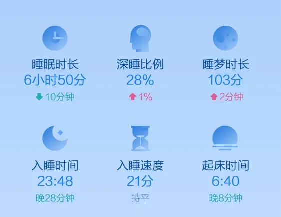 华米发布《2018小米运动睡眠白皮书》：用户平均睡眠时长不足7小时