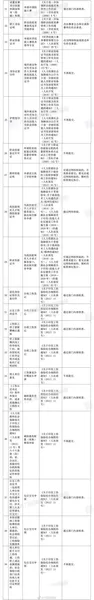 人社部决定取消73项证明材料 附73项证明名单汇总